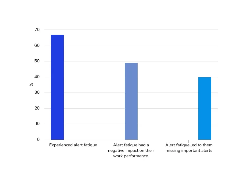 Are you stuck with alert fatigue in your observability stack? 1 Are you stuck with alert fatigue?